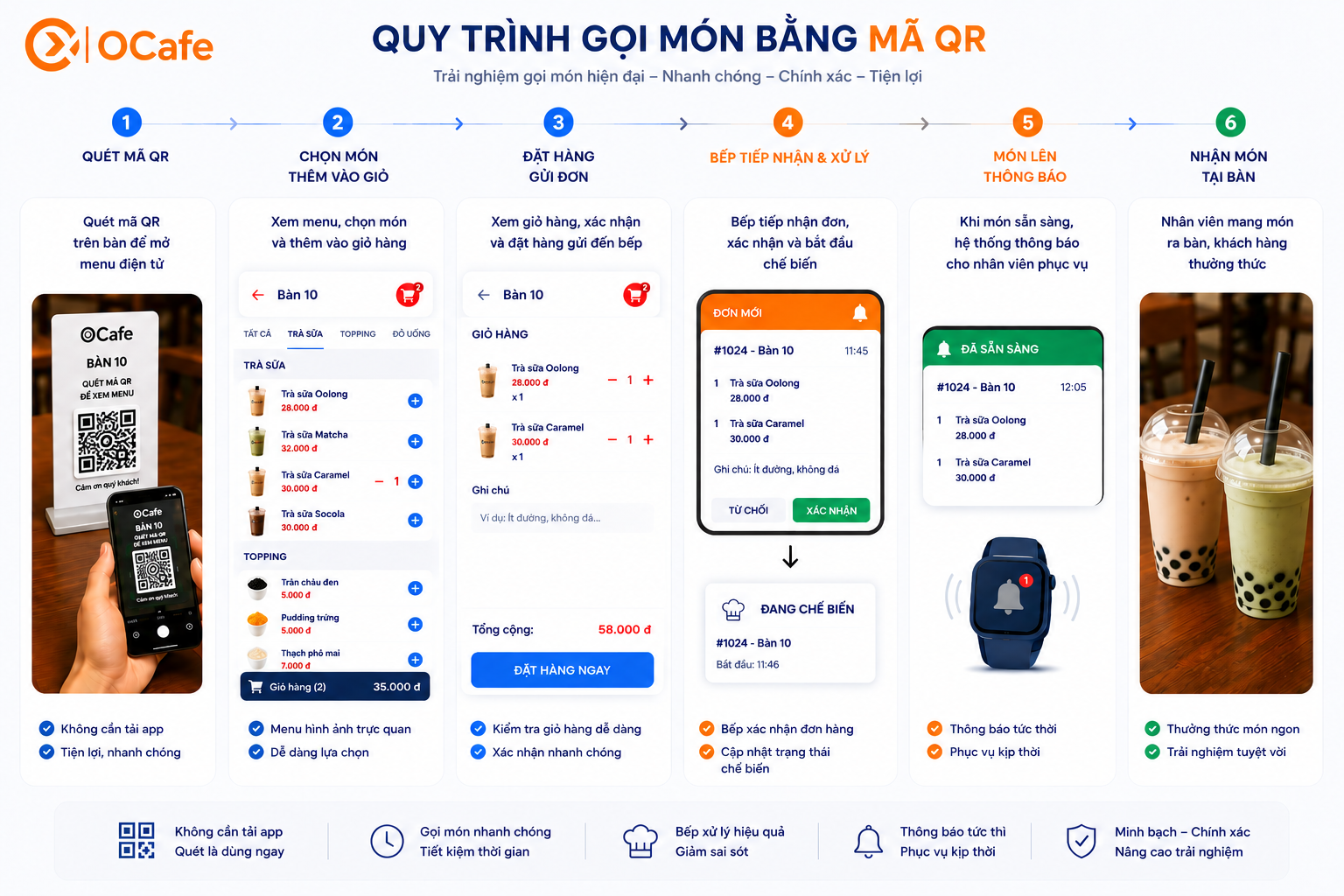 Quy trình gọi đồ bằng mã QR tại quán cafe