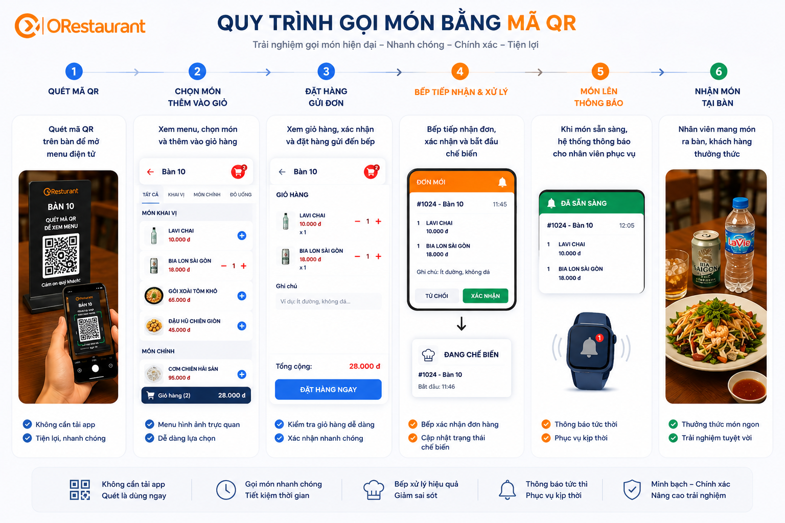 Quy trình gọi món bằng mã QR tại nhà hàng